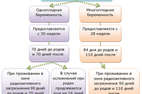 По новому расчет декретного пособия